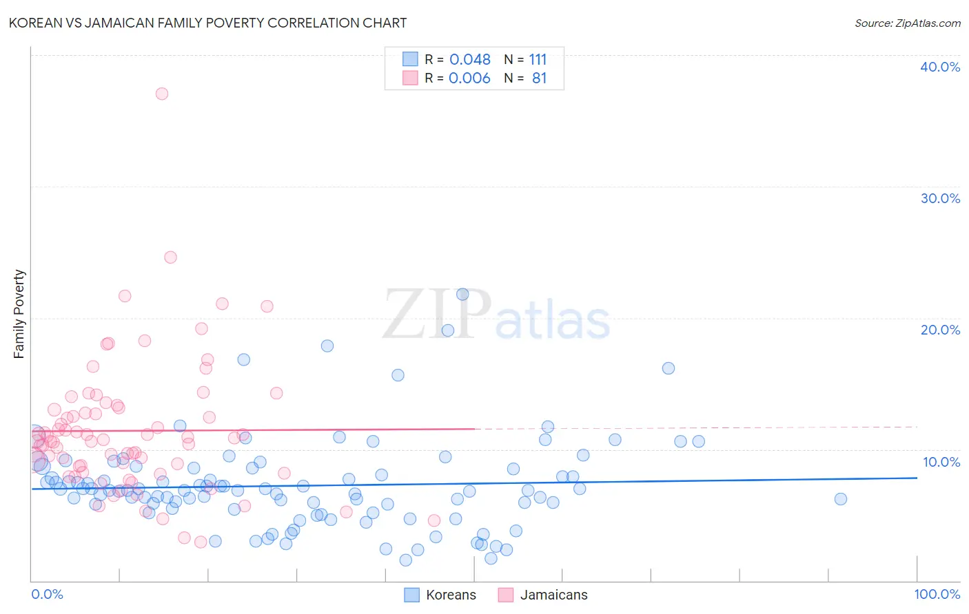 Korean vs Jamaican Family Poverty