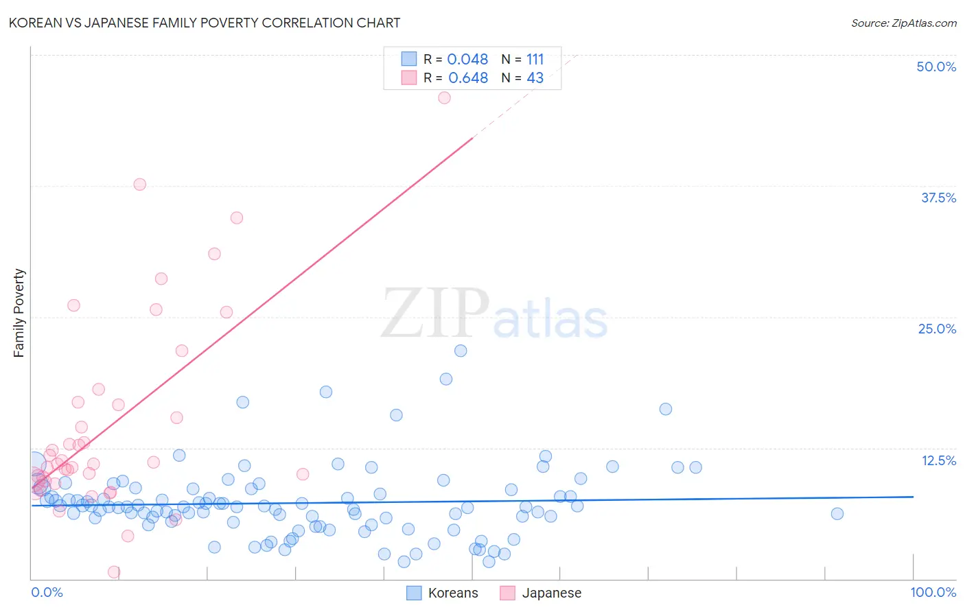 Korean vs Japanese Family Poverty