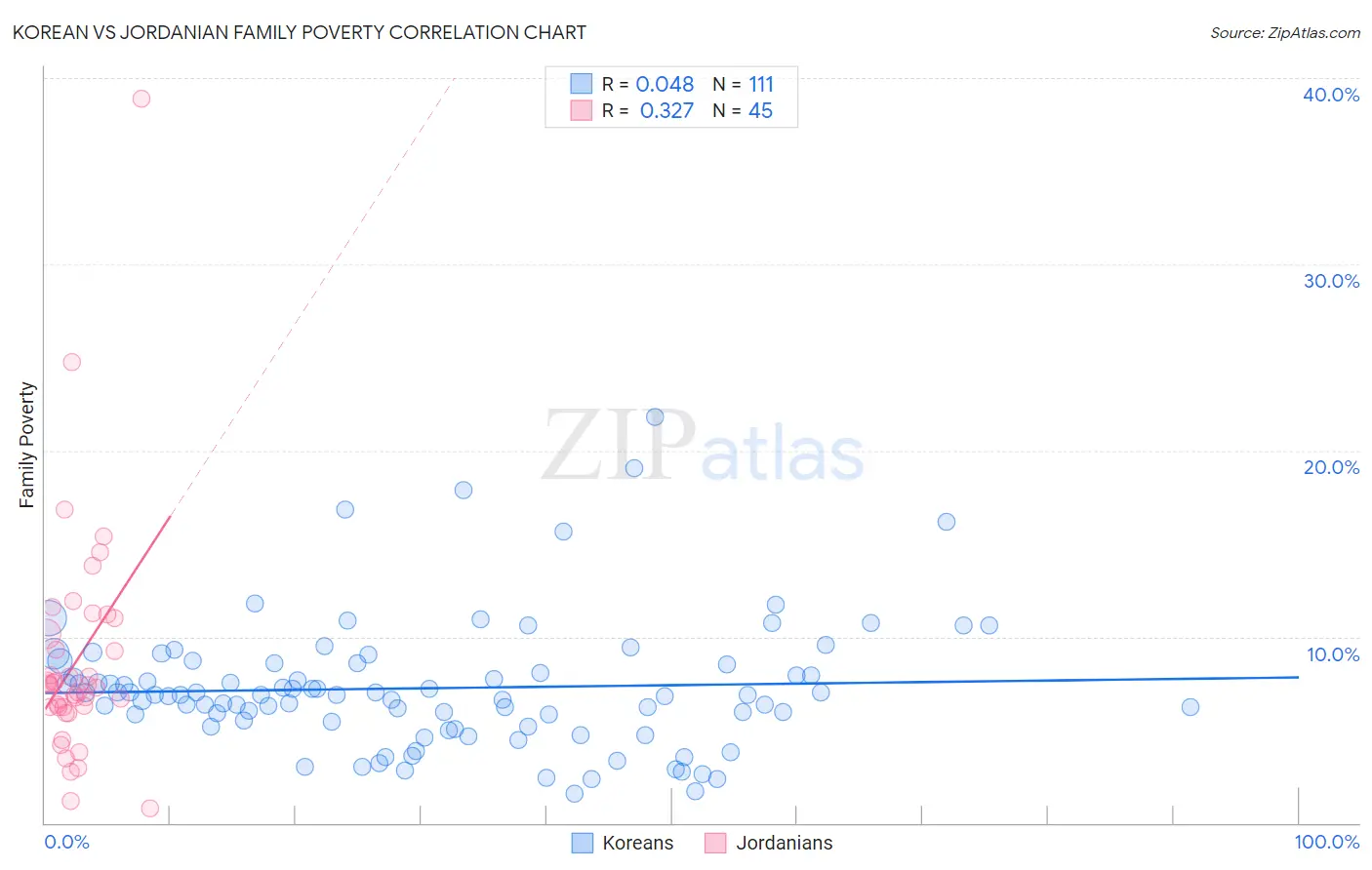Korean vs Jordanian Family Poverty