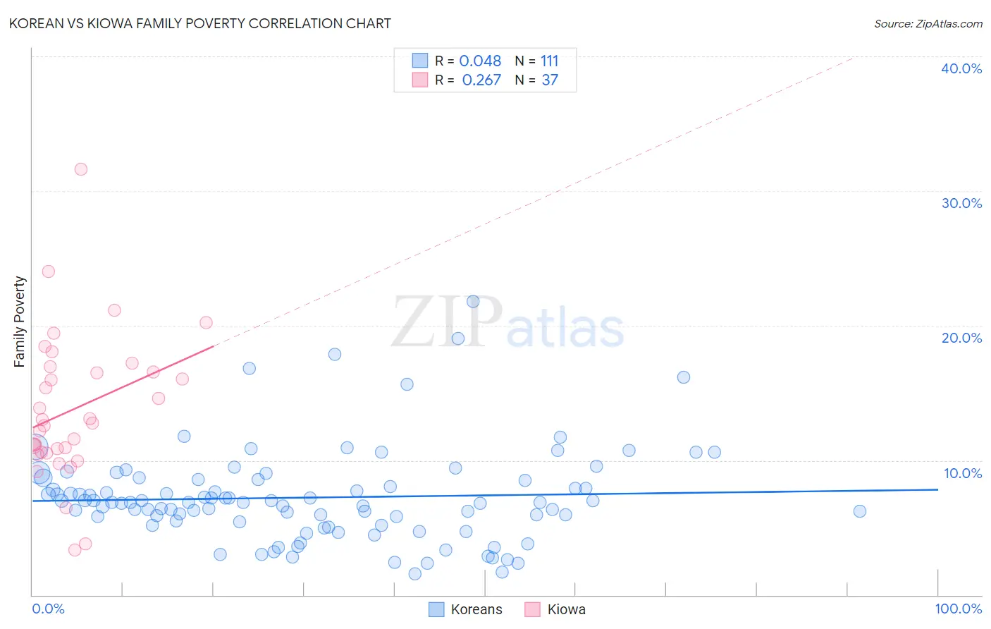 Korean vs Kiowa Family Poverty