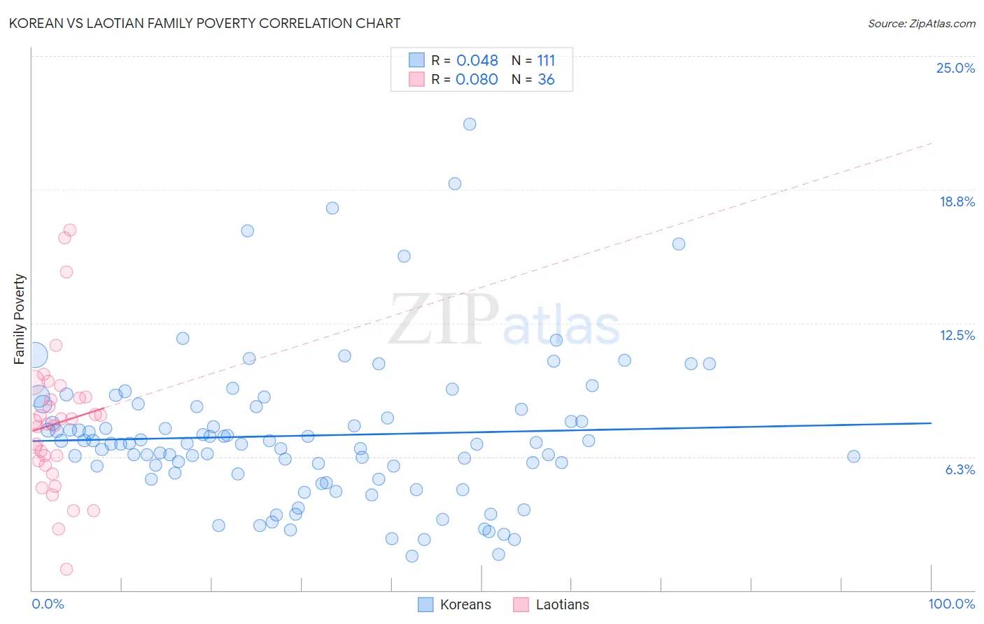Korean vs Laotian Family Poverty