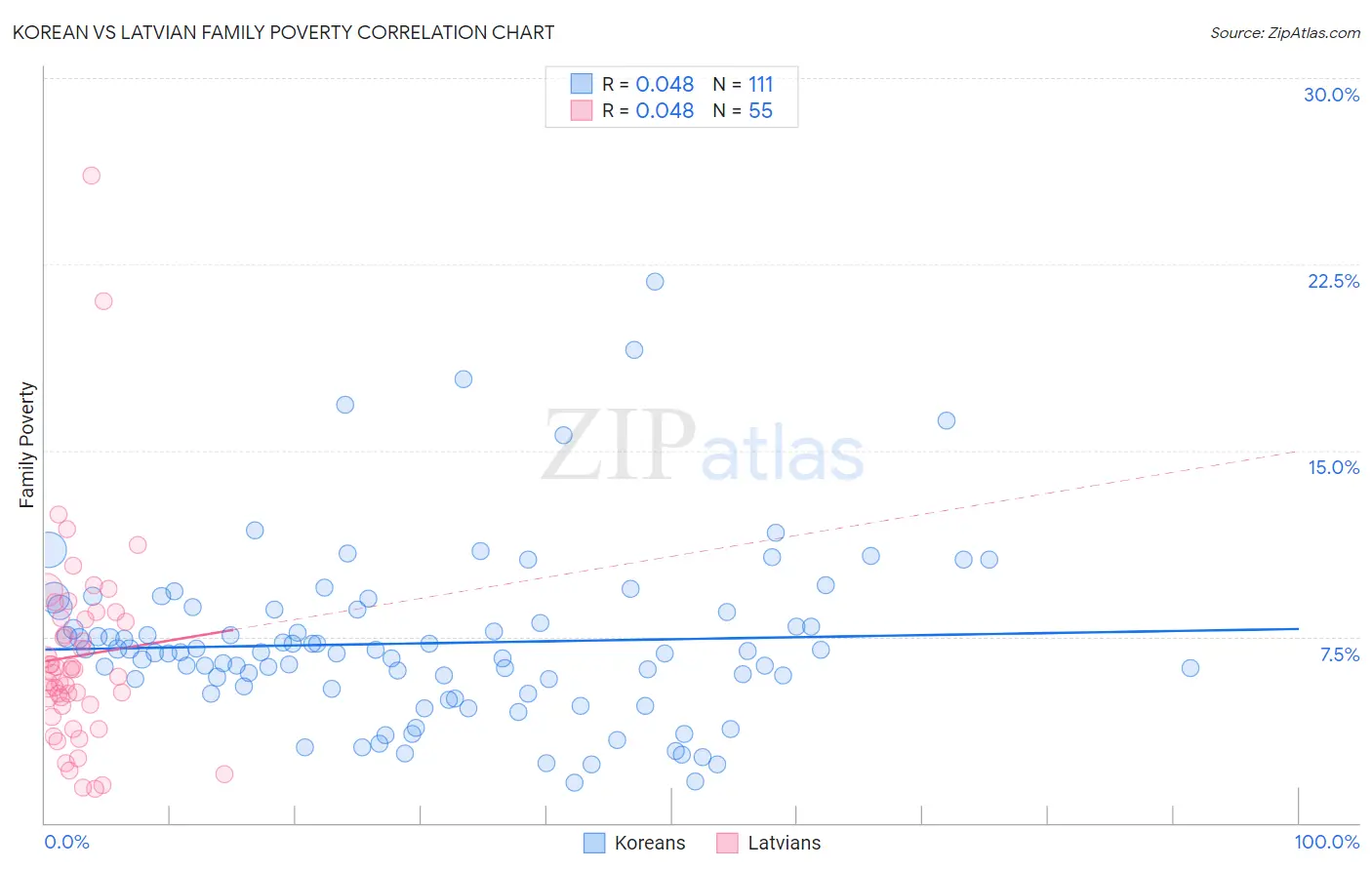Korean vs Latvian Family Poverty