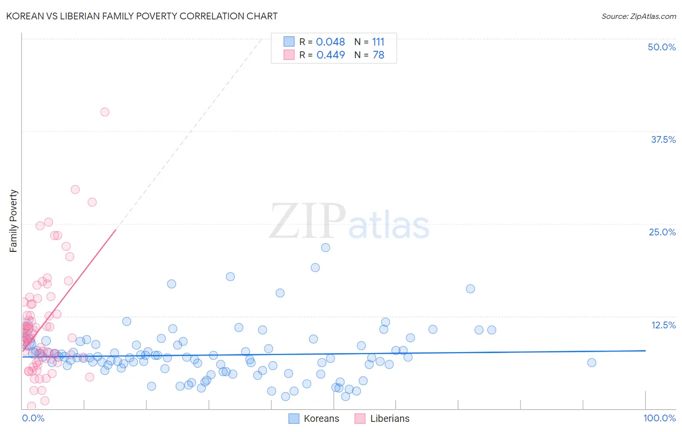Korean vs Liberian Family Poverty