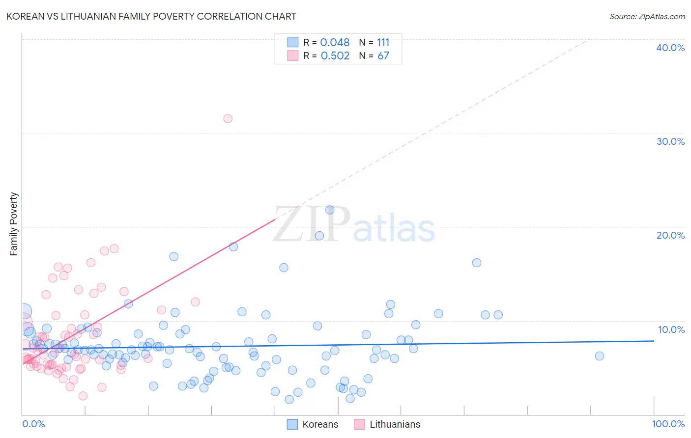 Korean vs Lithuanian Family Poverty