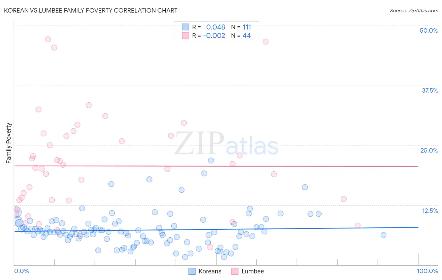 Korean vs Lumbee Family Poverty