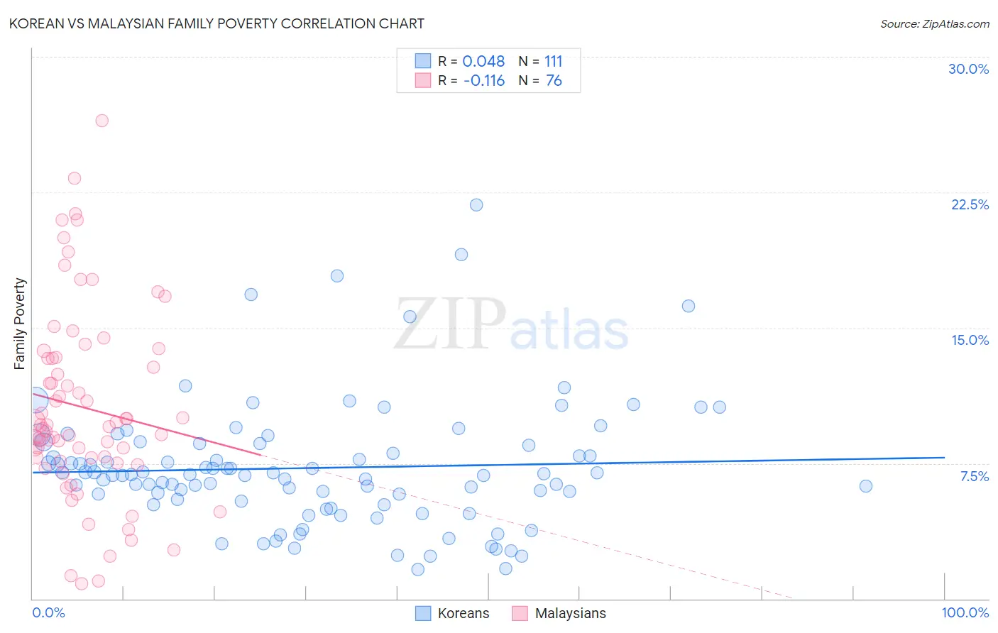 Korean vs Malaysian Family Poverty
