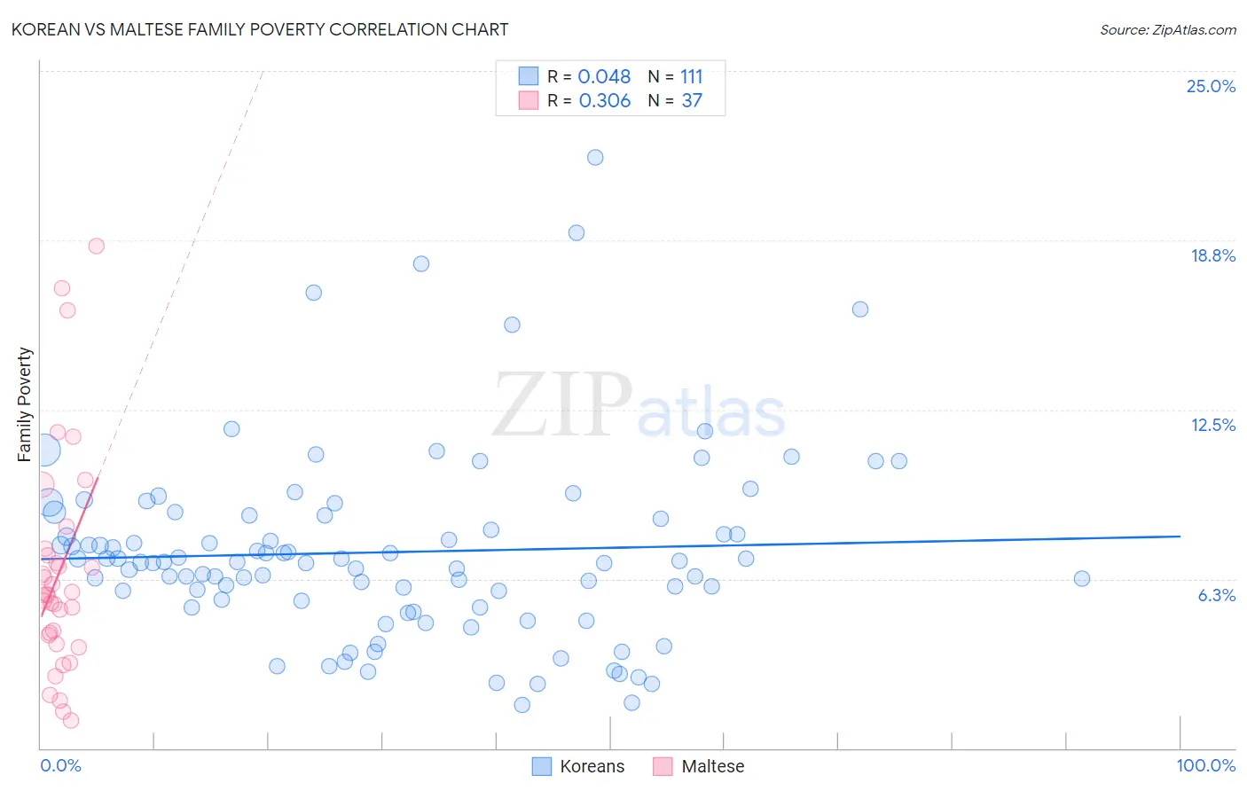 Korean vs Maltese Family Poverty