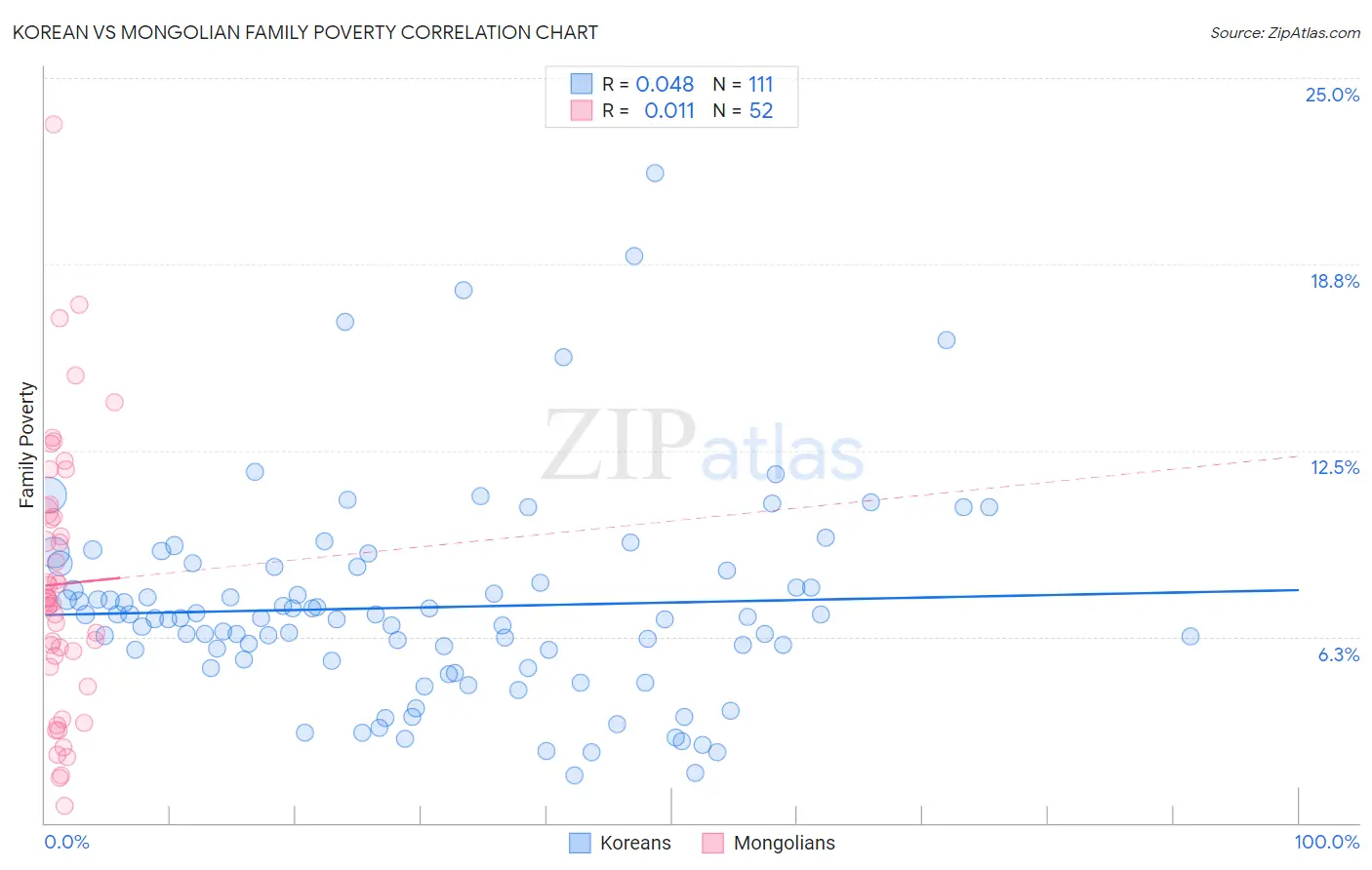 Korean vs Mongolian Family Poverty