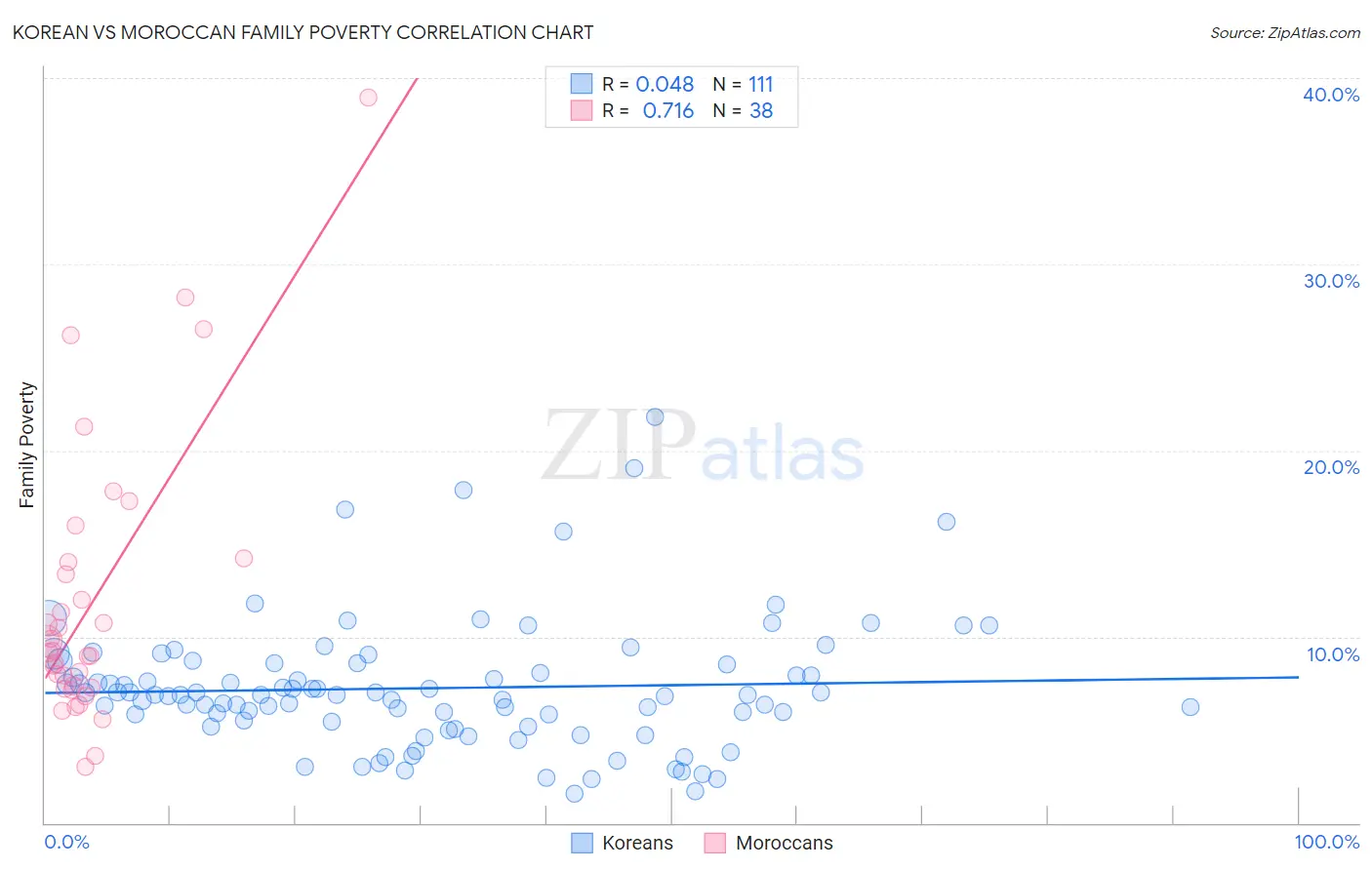 Korean vs Moroccan Family Poverty