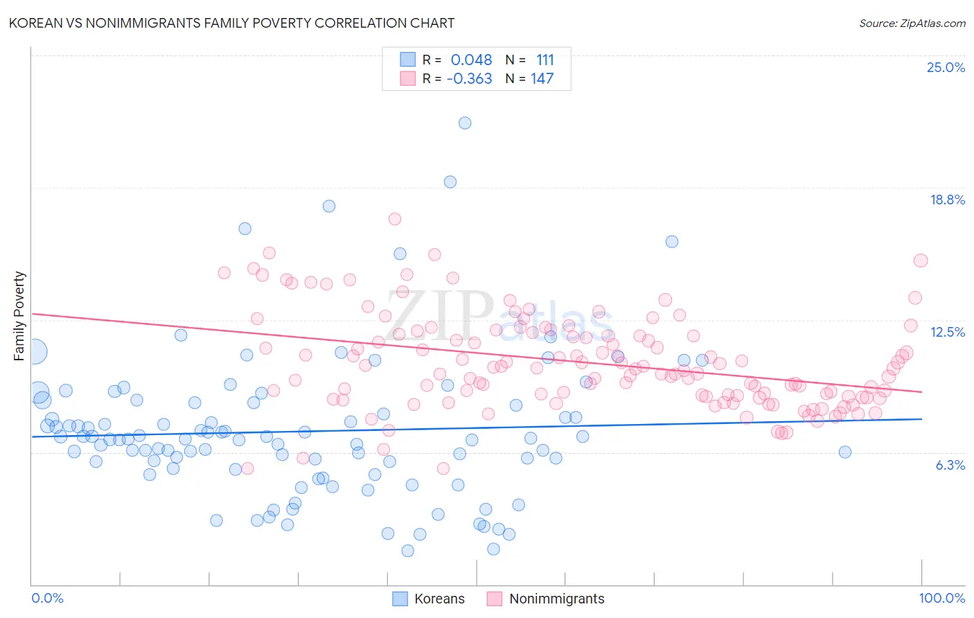 Korean vs Nonimmigrants Family Poverty