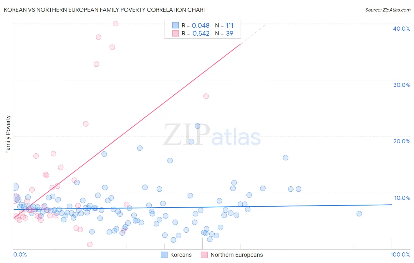 Korean vs Northern European Family Poverty