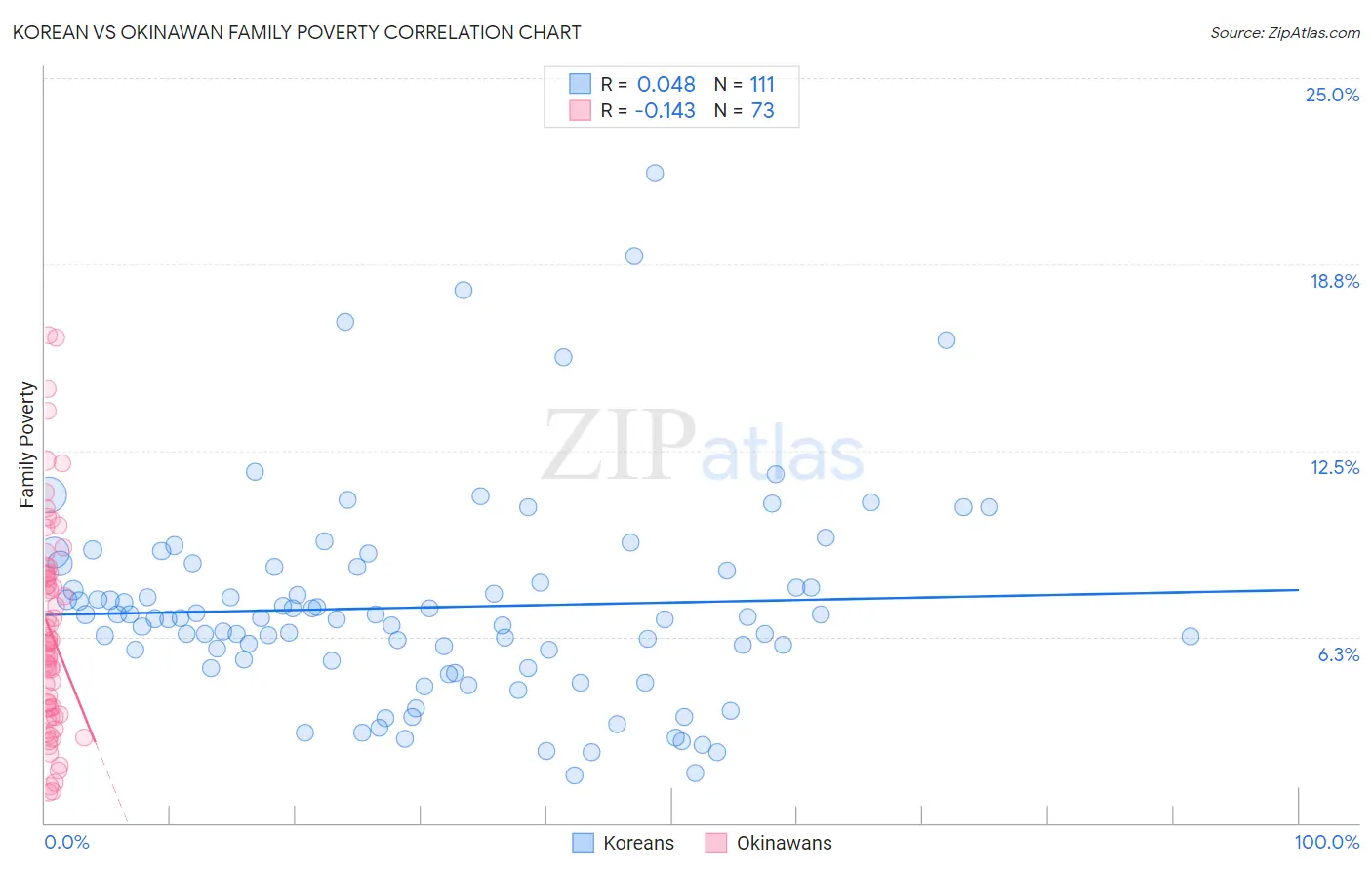 Korean vs Okinawan Family Poverty