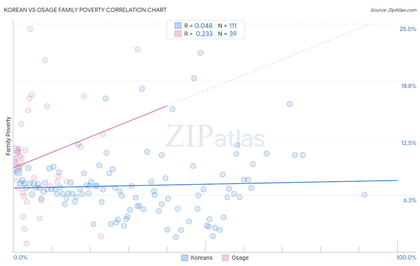 Korean vs Osage Family Poverty
