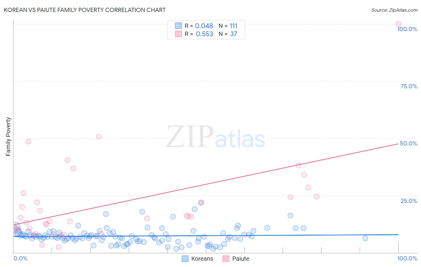 Korean vs Paiute Family Poverty