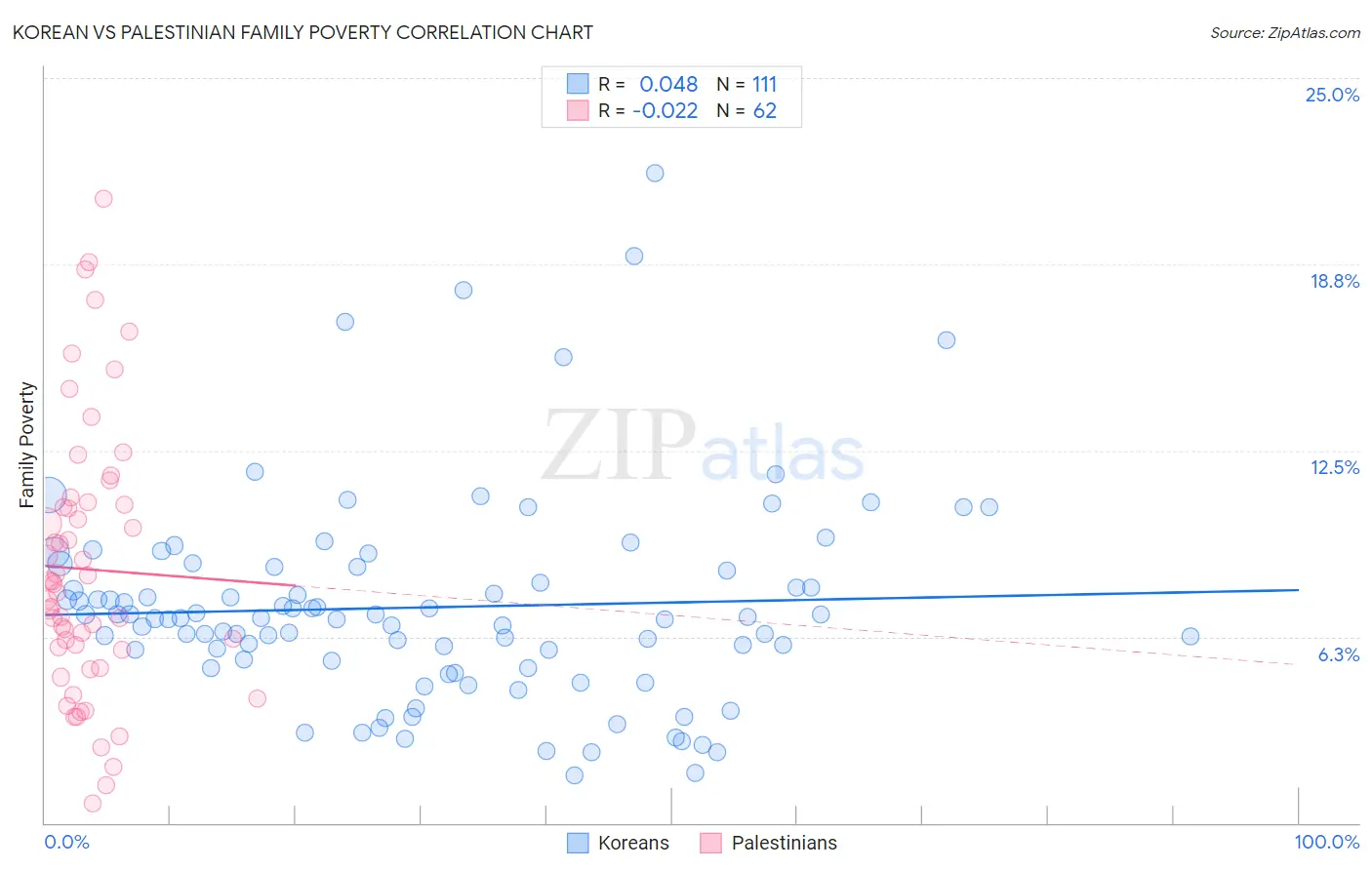 Korean vs Palestinian Family Poverty