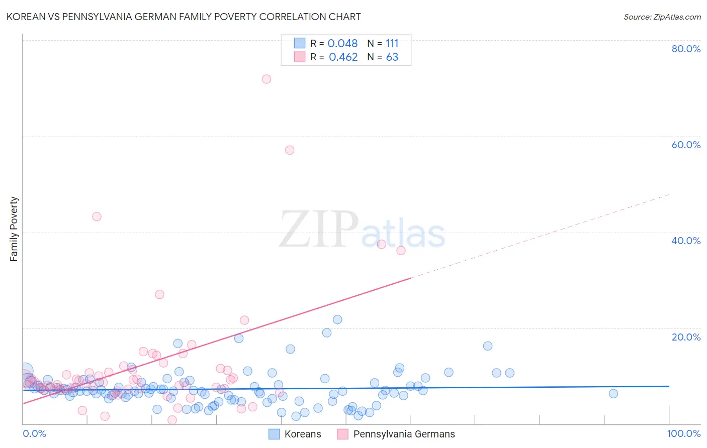 Korean vs Pennsylvania German Family Poverty