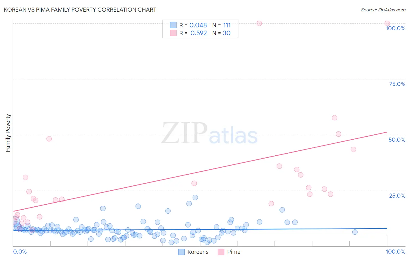 Korean vs Pima Family Poverty