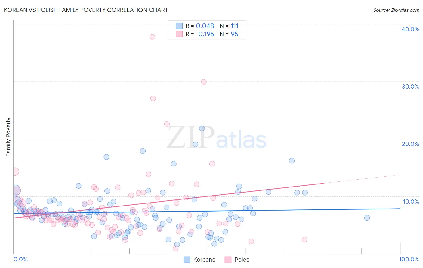 Korean vs Polish Family Poverty