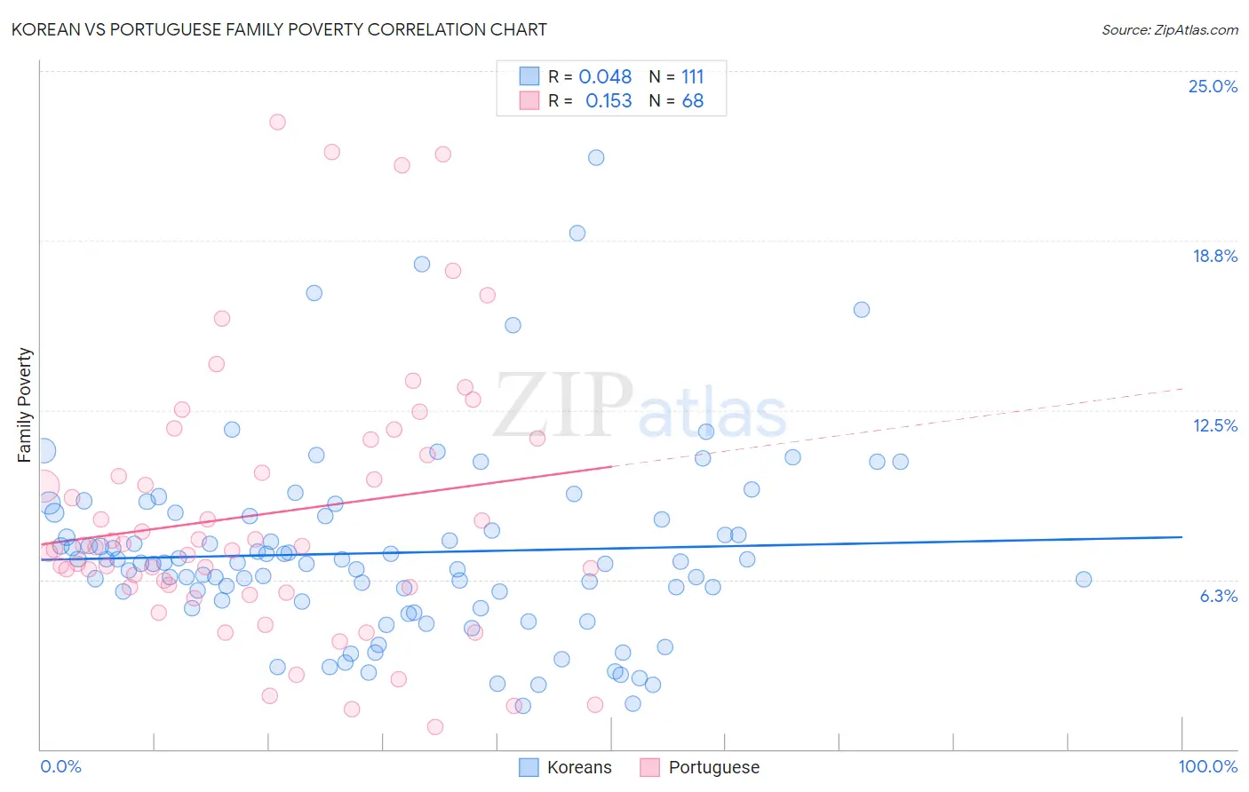 Korean vs Portuguese Family Poverty