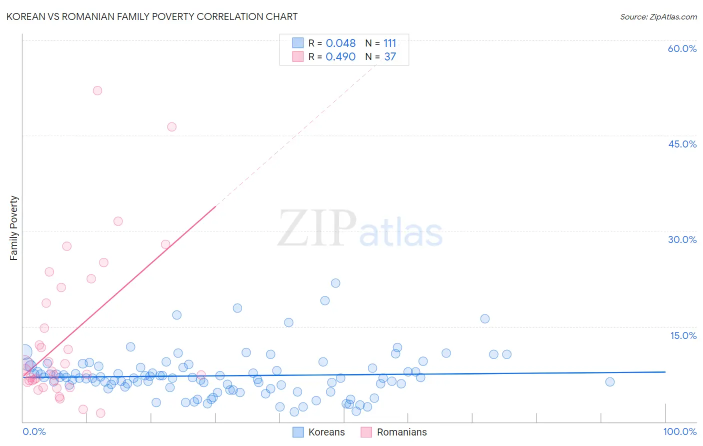 Korean vs Romanian Family Poverty