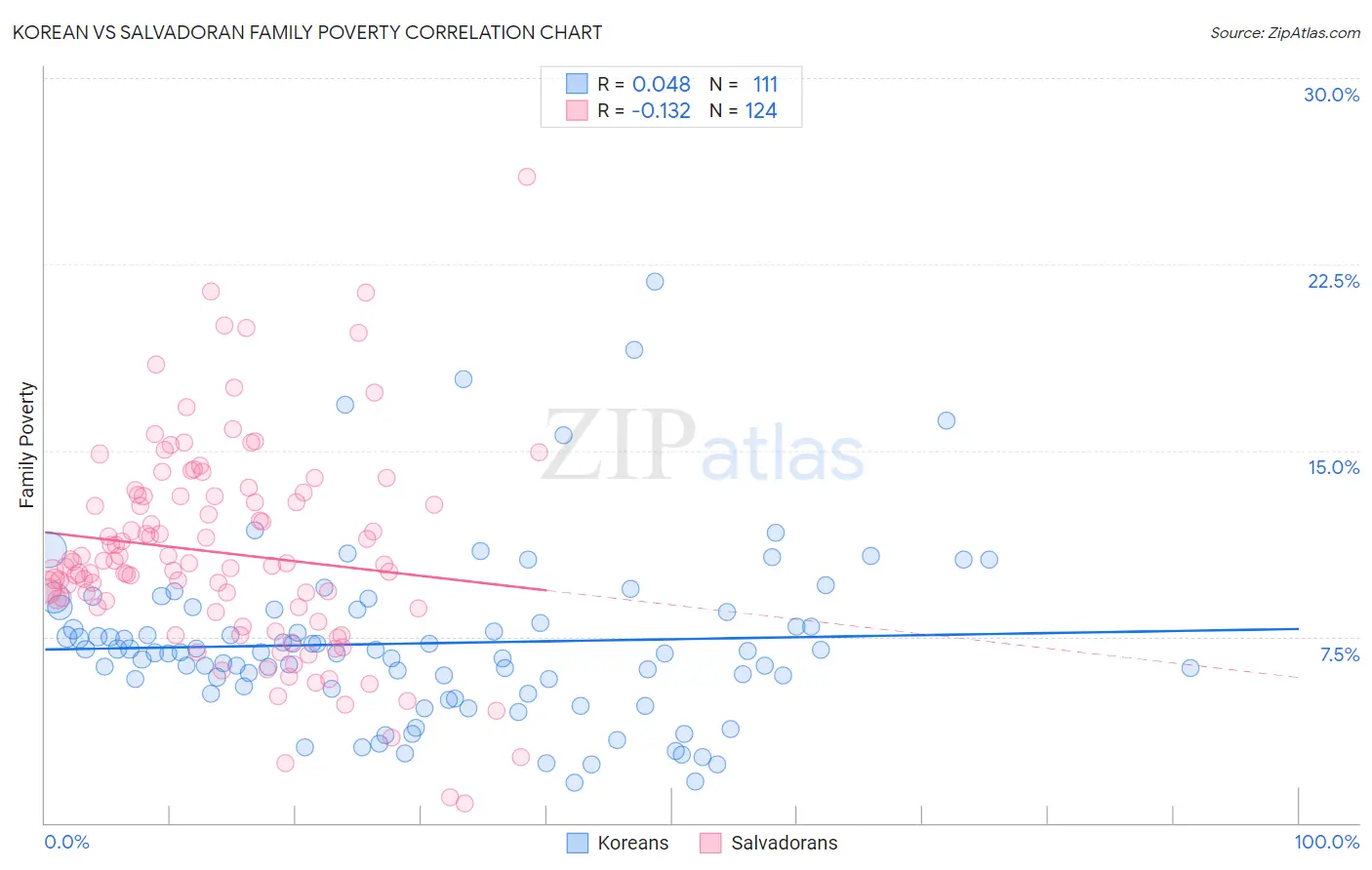 Korean vs Salvadoran Family Poverty