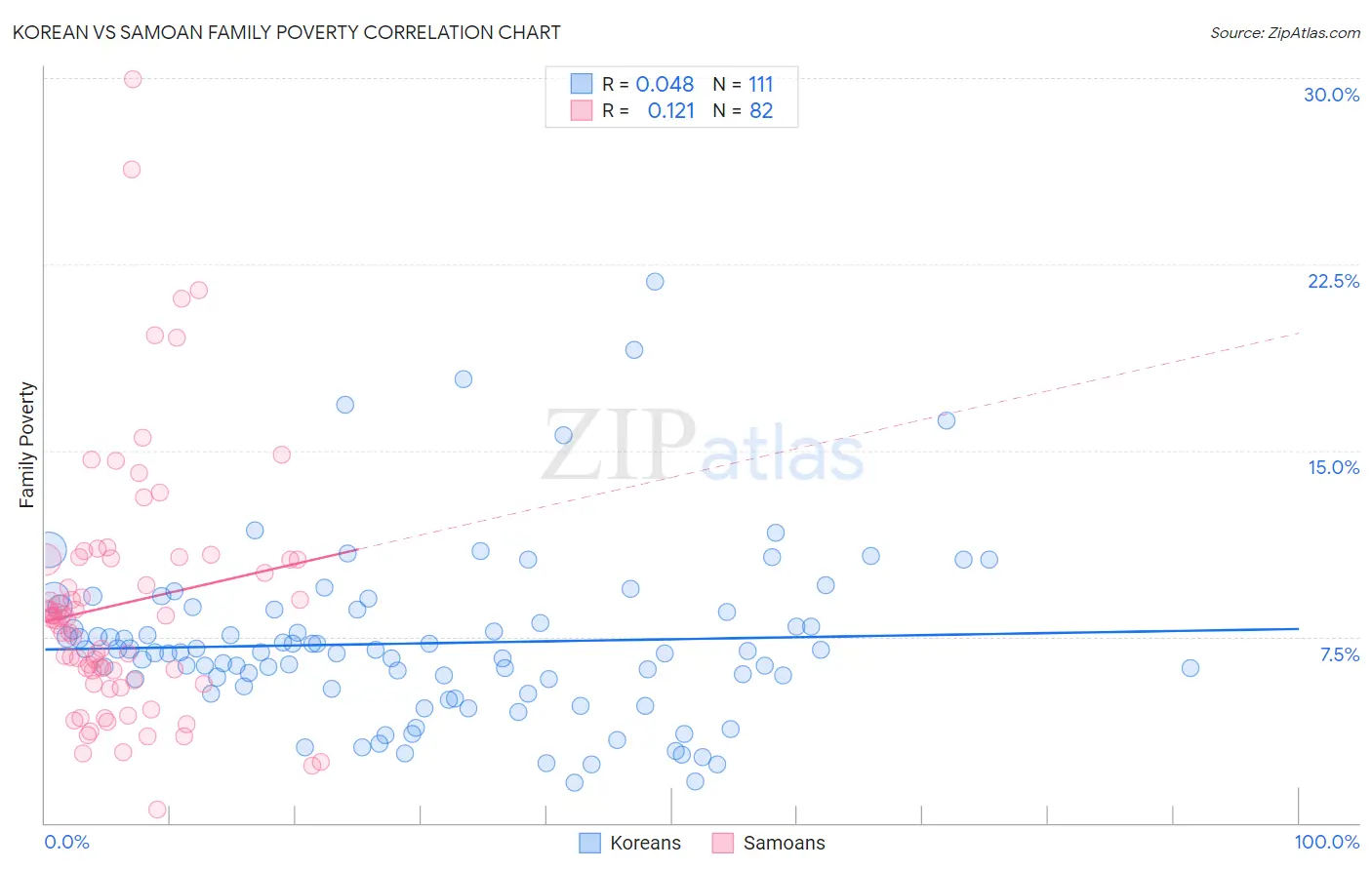 Korean vs Samoan Family Poverty