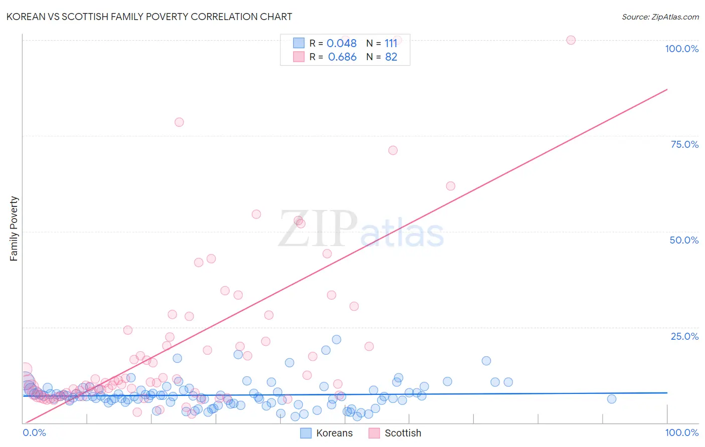 Korean vs Scottish Family Poverty