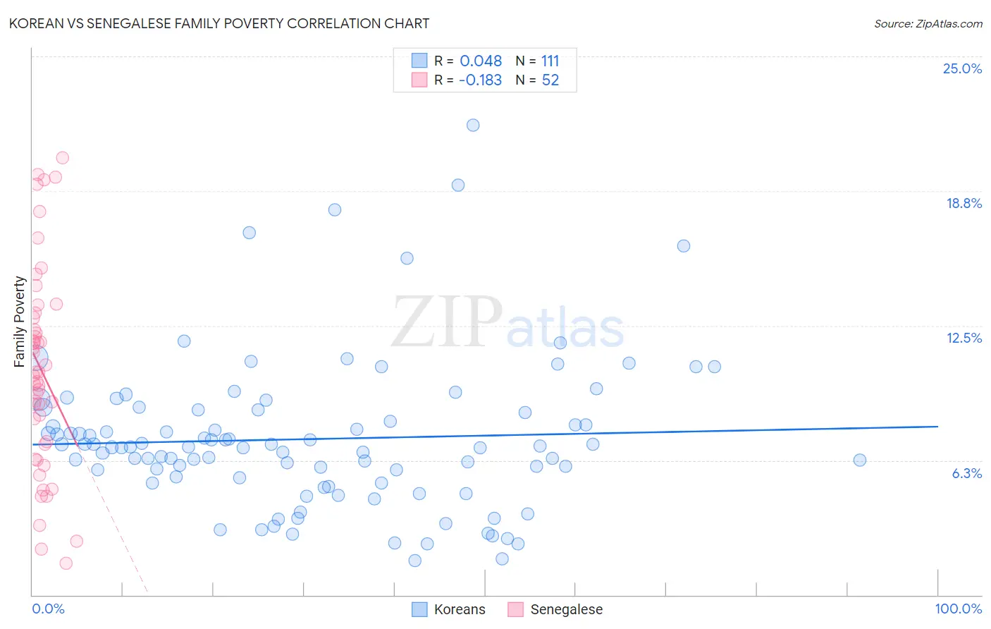 Korean vs Senegalese Family Poverty