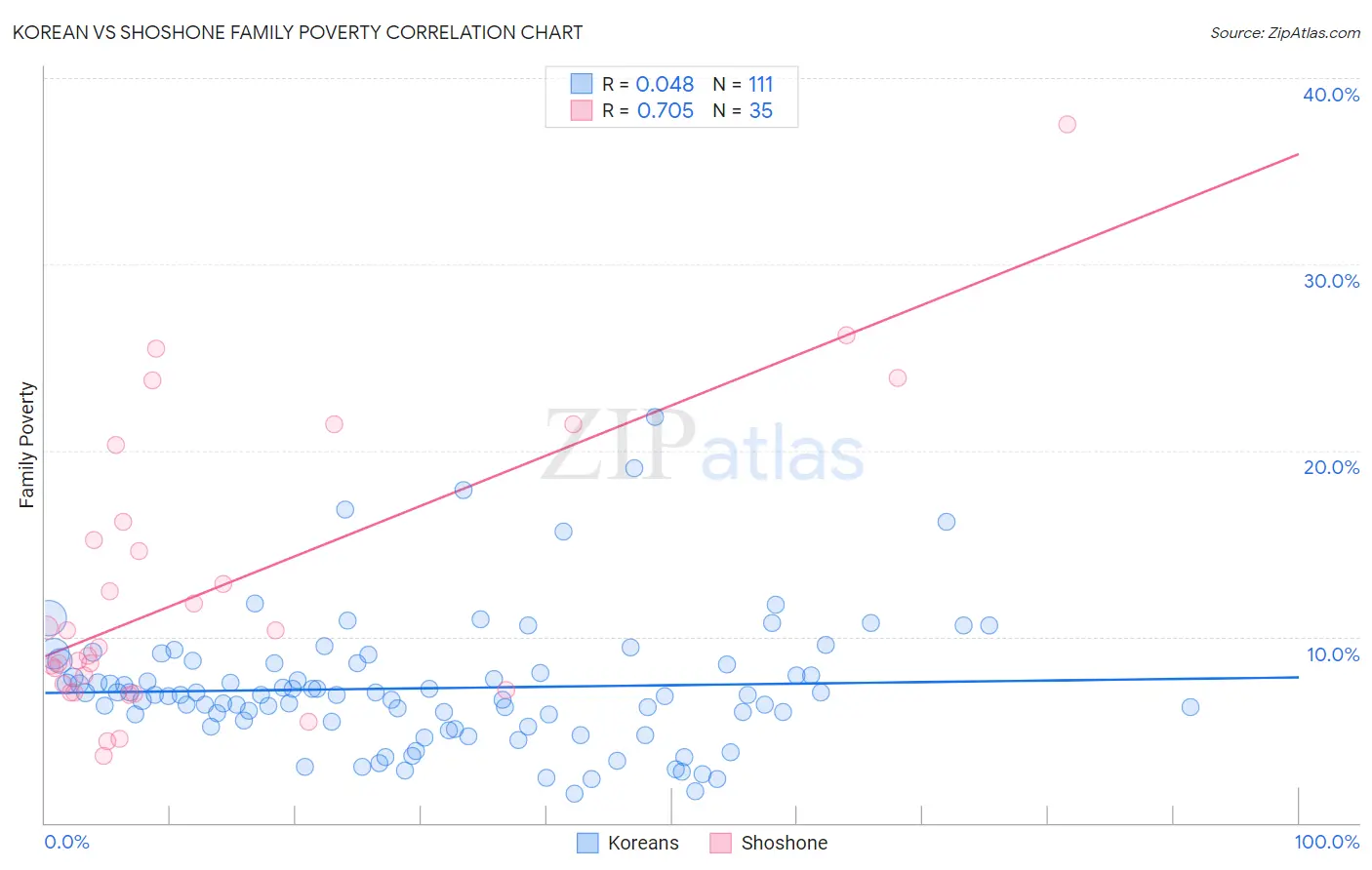 Korean vs Shoshone Family Poverty