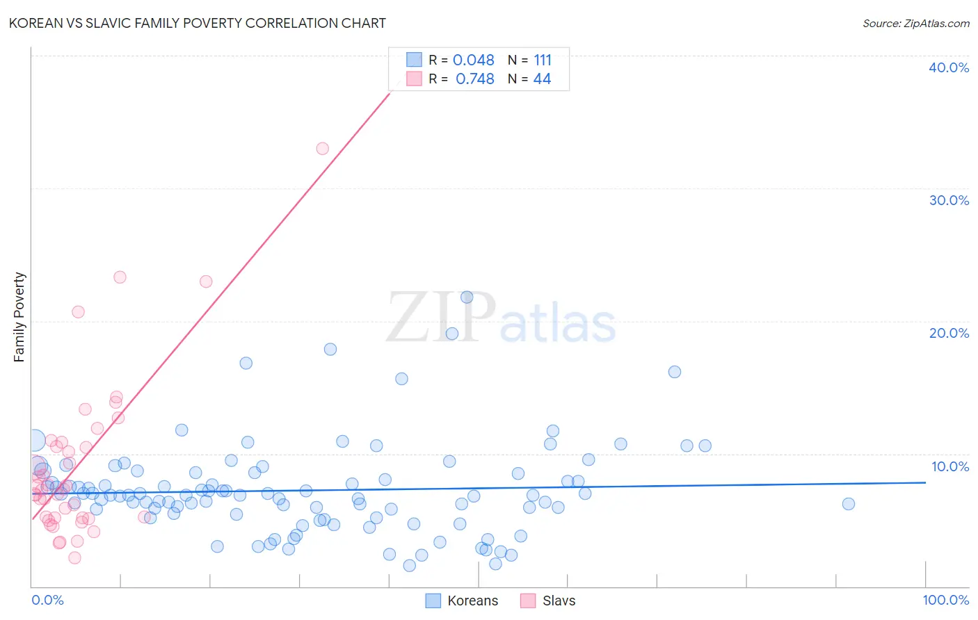 Korean vs Slavic Family Poverty
