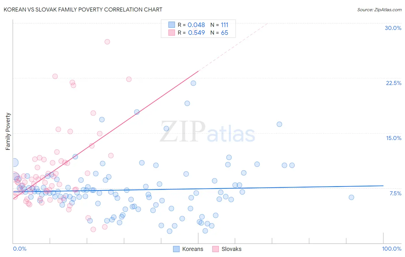 Korean vs Slovak Family Poverty