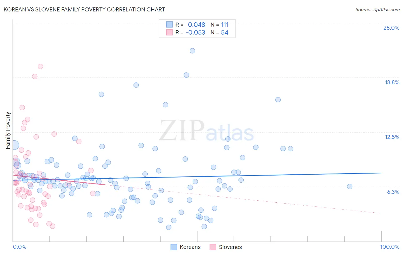 Korean vs Slovene Family Poverty