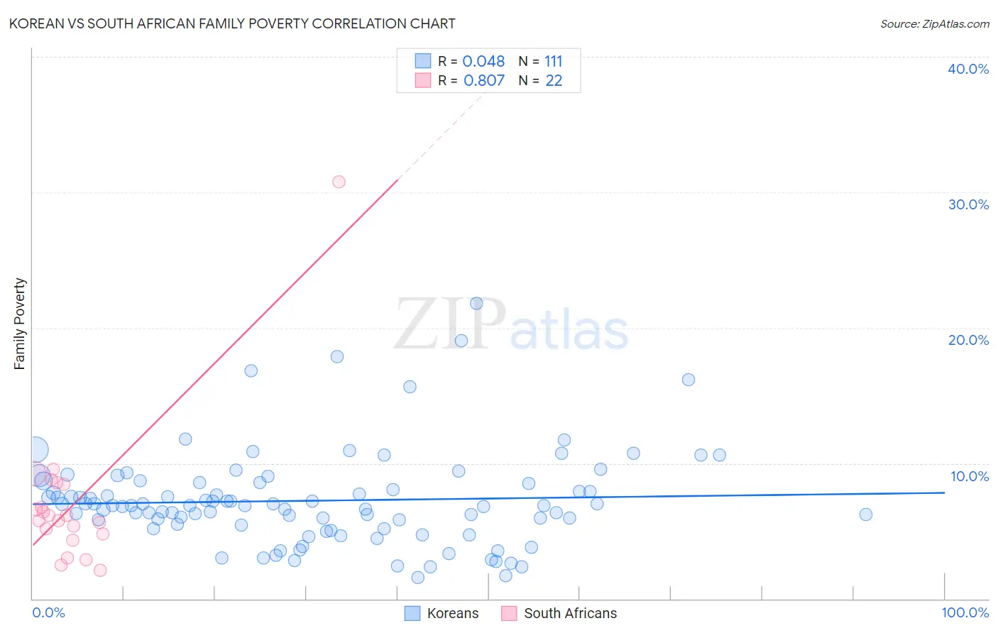 Korean vs South African Family Poverty