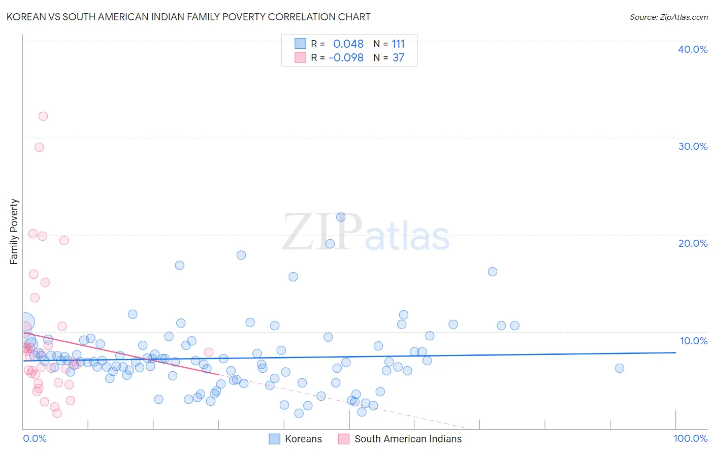 Korean vs South American Indian Family Poverty