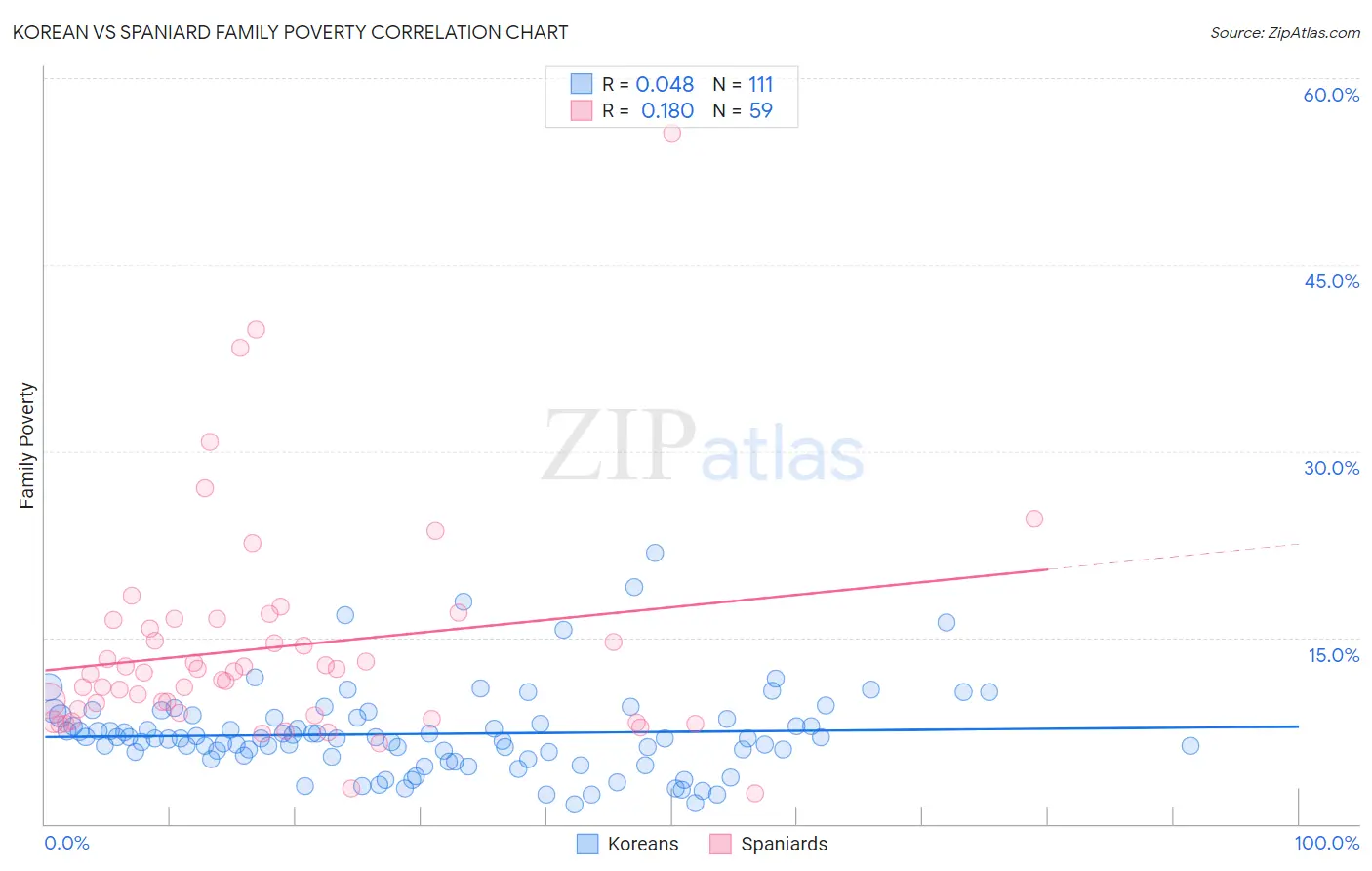 Korean vs Spaniard Family Poverty