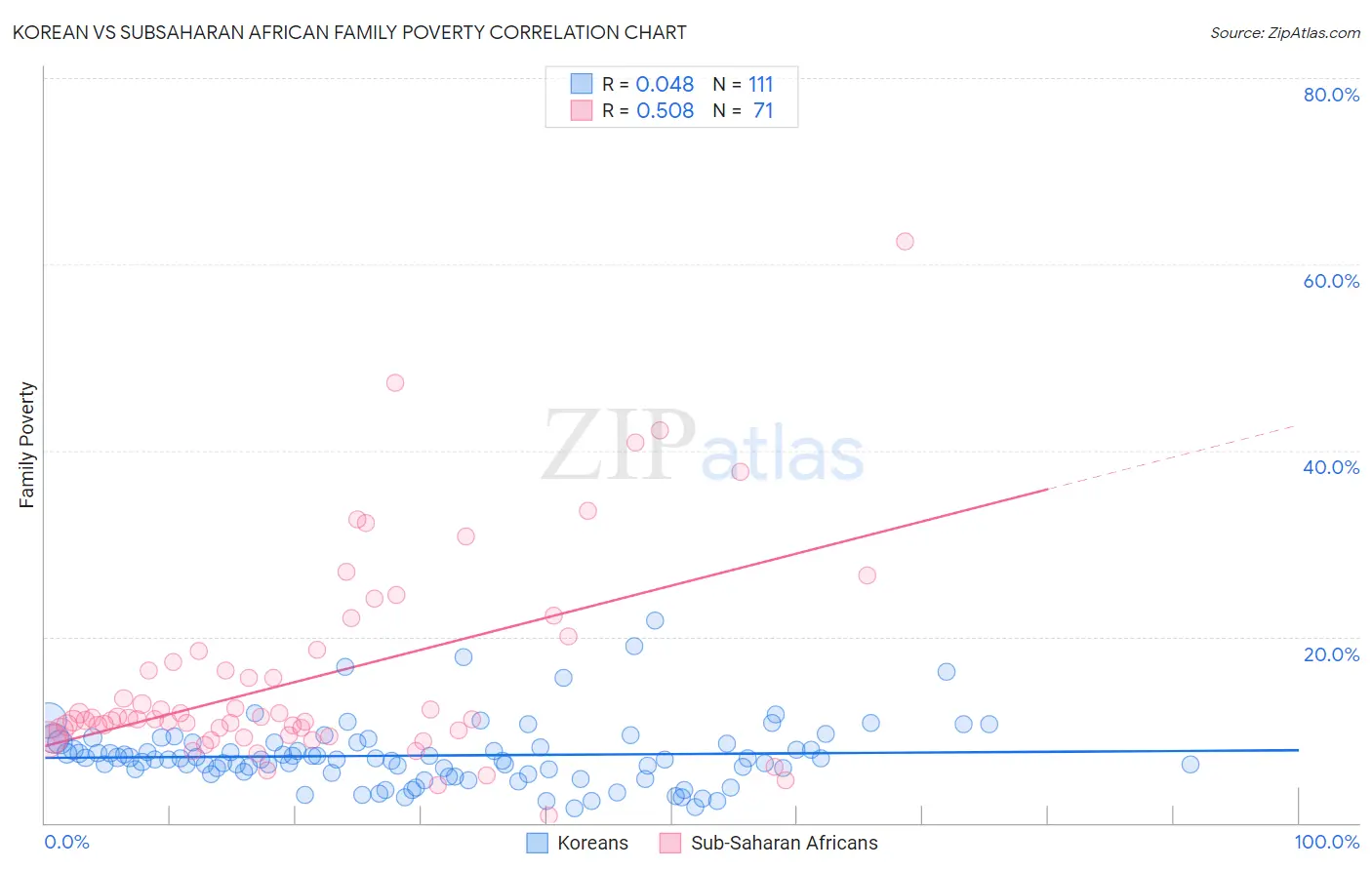 Korean vs Subsaharan African Family Poverty