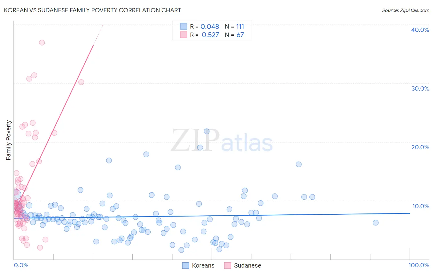 Korean vs Sudanese Family Poverty