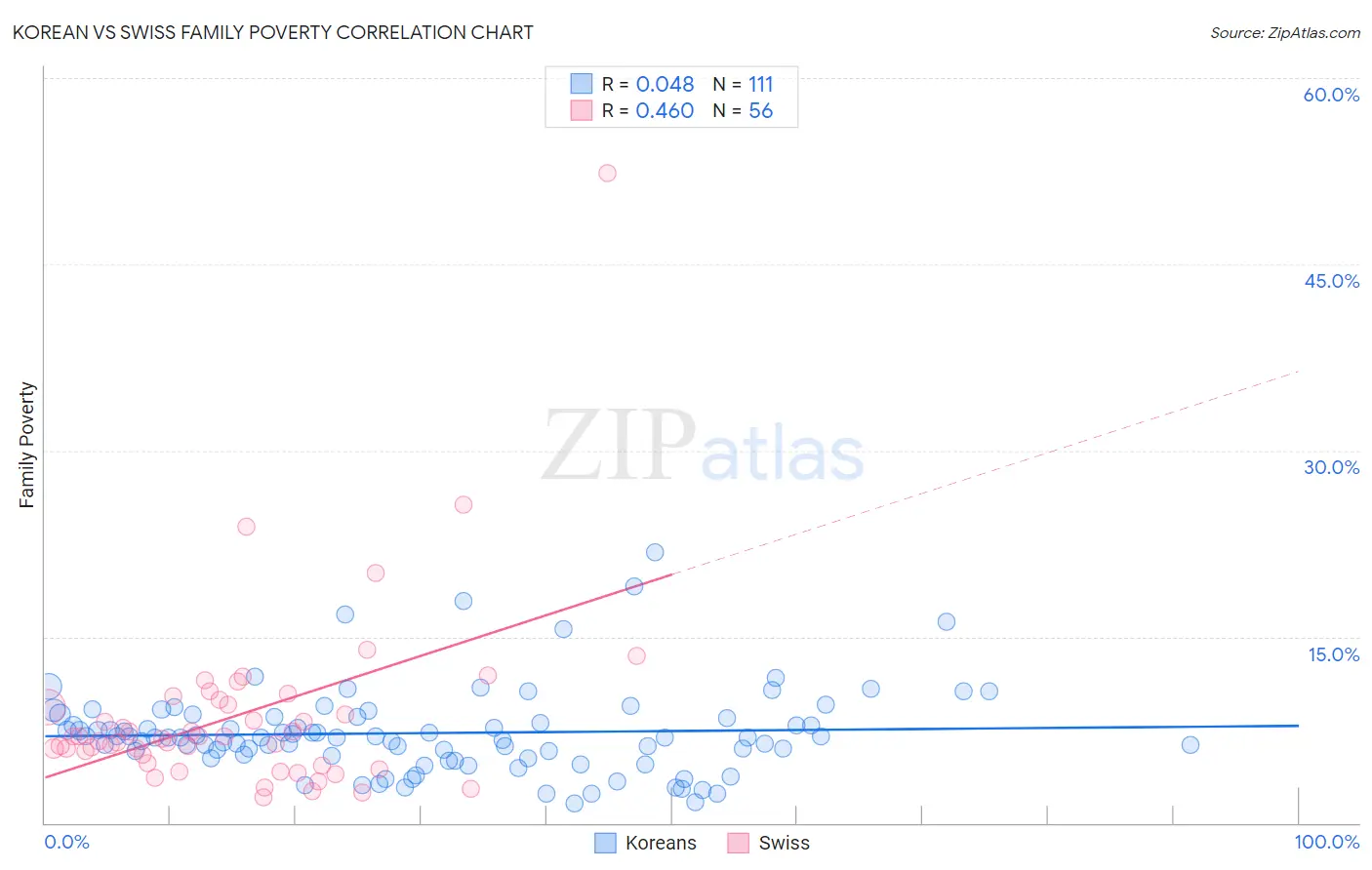 Korean vs Swiss Family Poverty