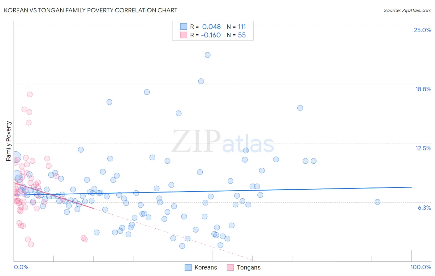 Korean vs Tongan Family Poverty