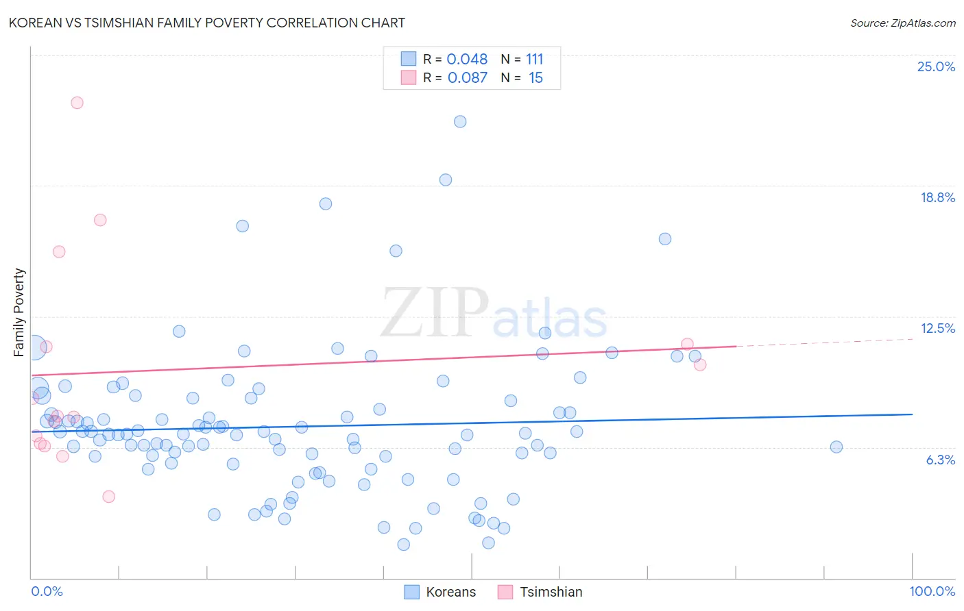 Korean vs Tsimshian Family Poverty