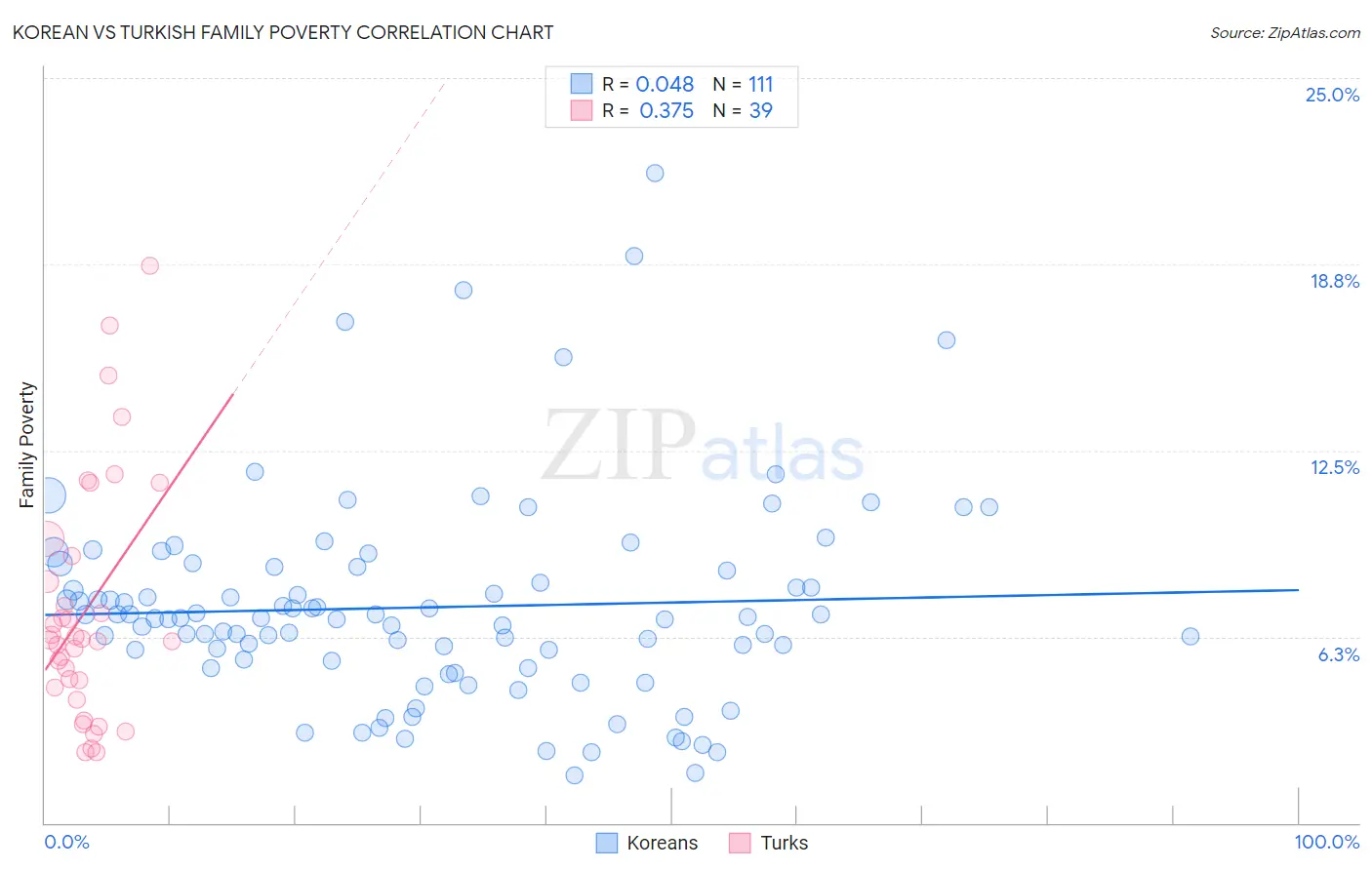 Korean vs Turkish Family Poverty