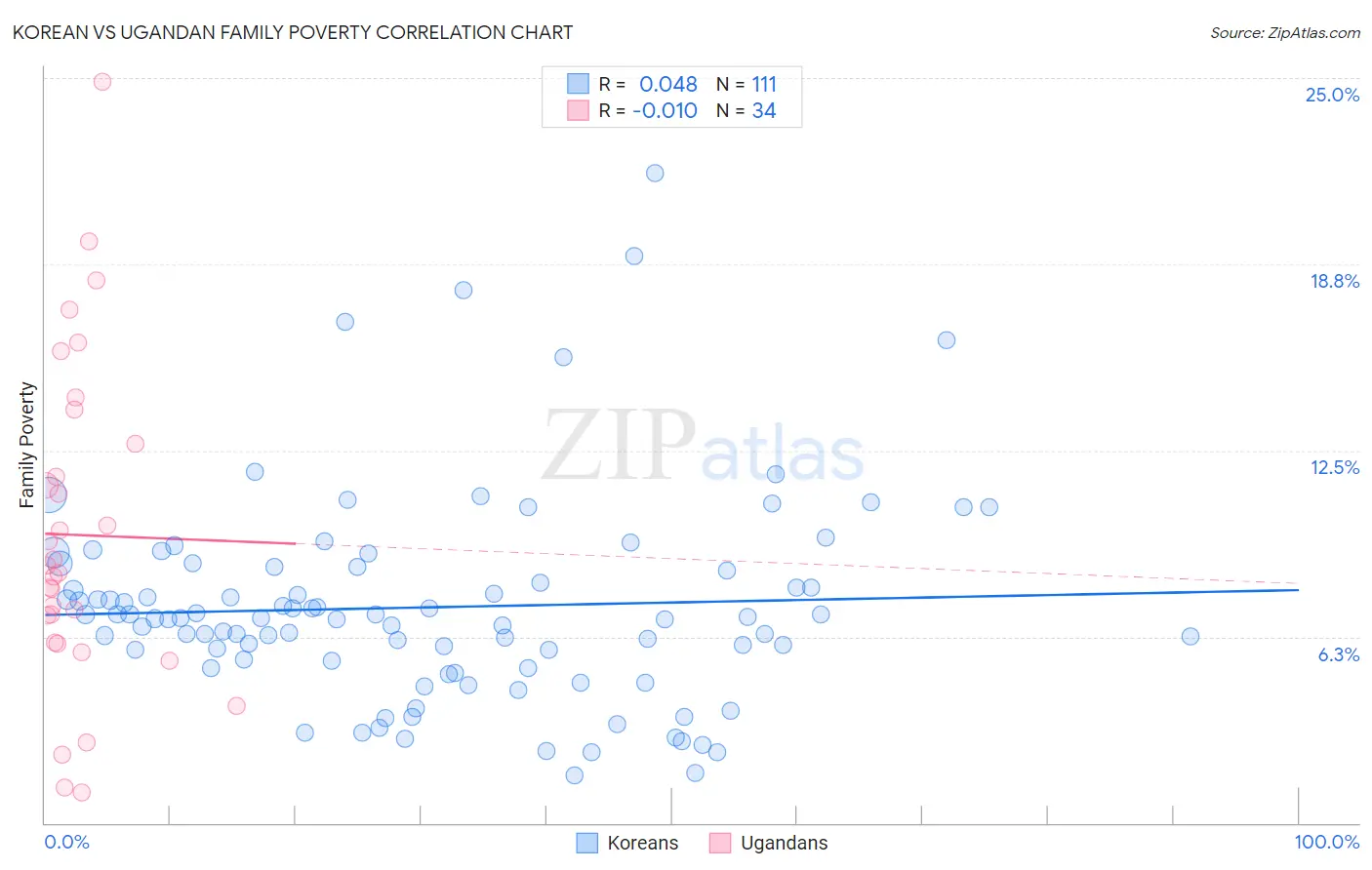 Korean vs Ugandan Family Poverty