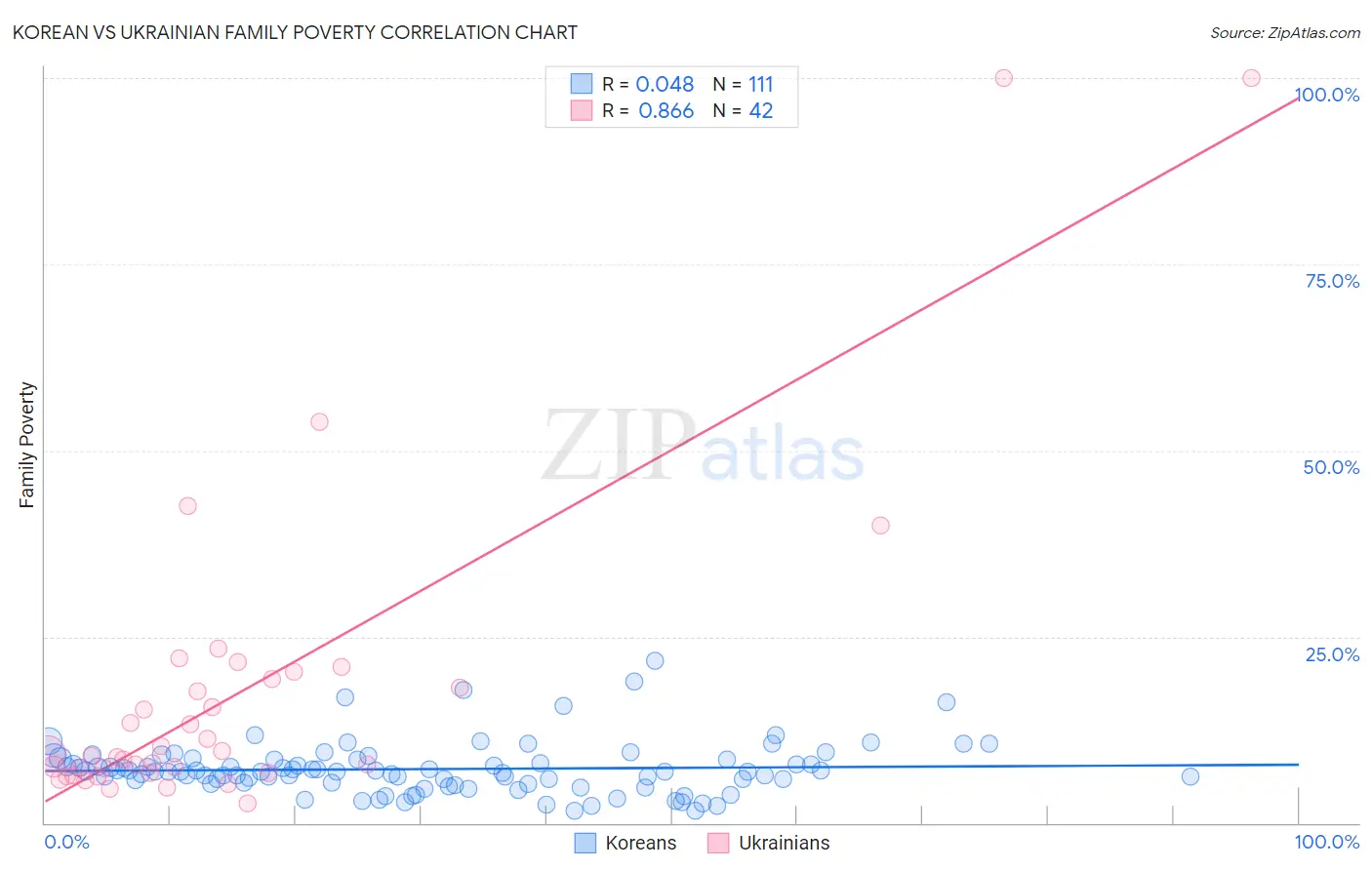 Korean vs Ukrainian Family Poverty