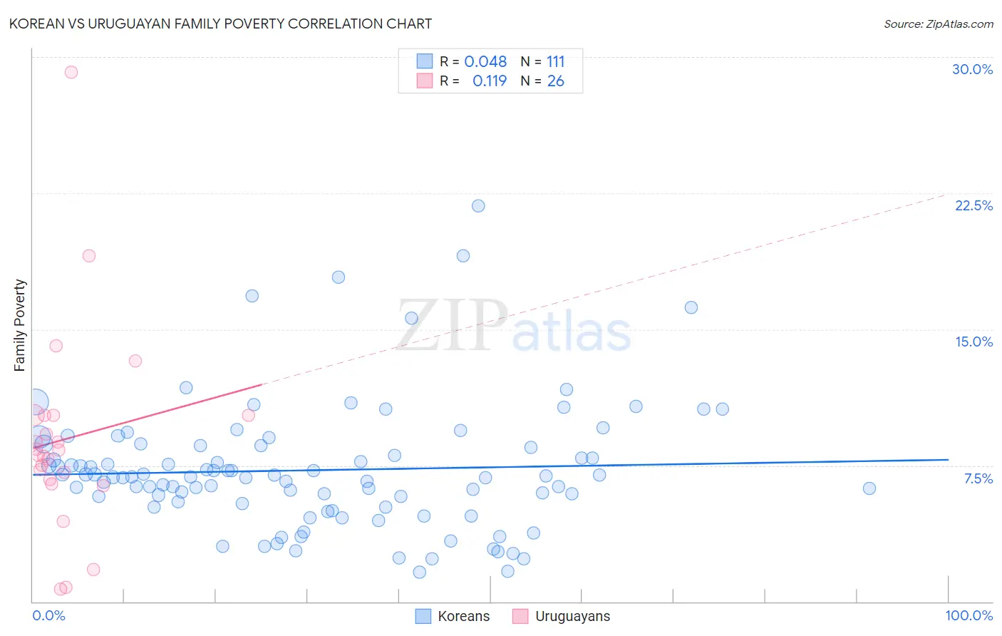 Korean vs Uruguayan Family Poverty