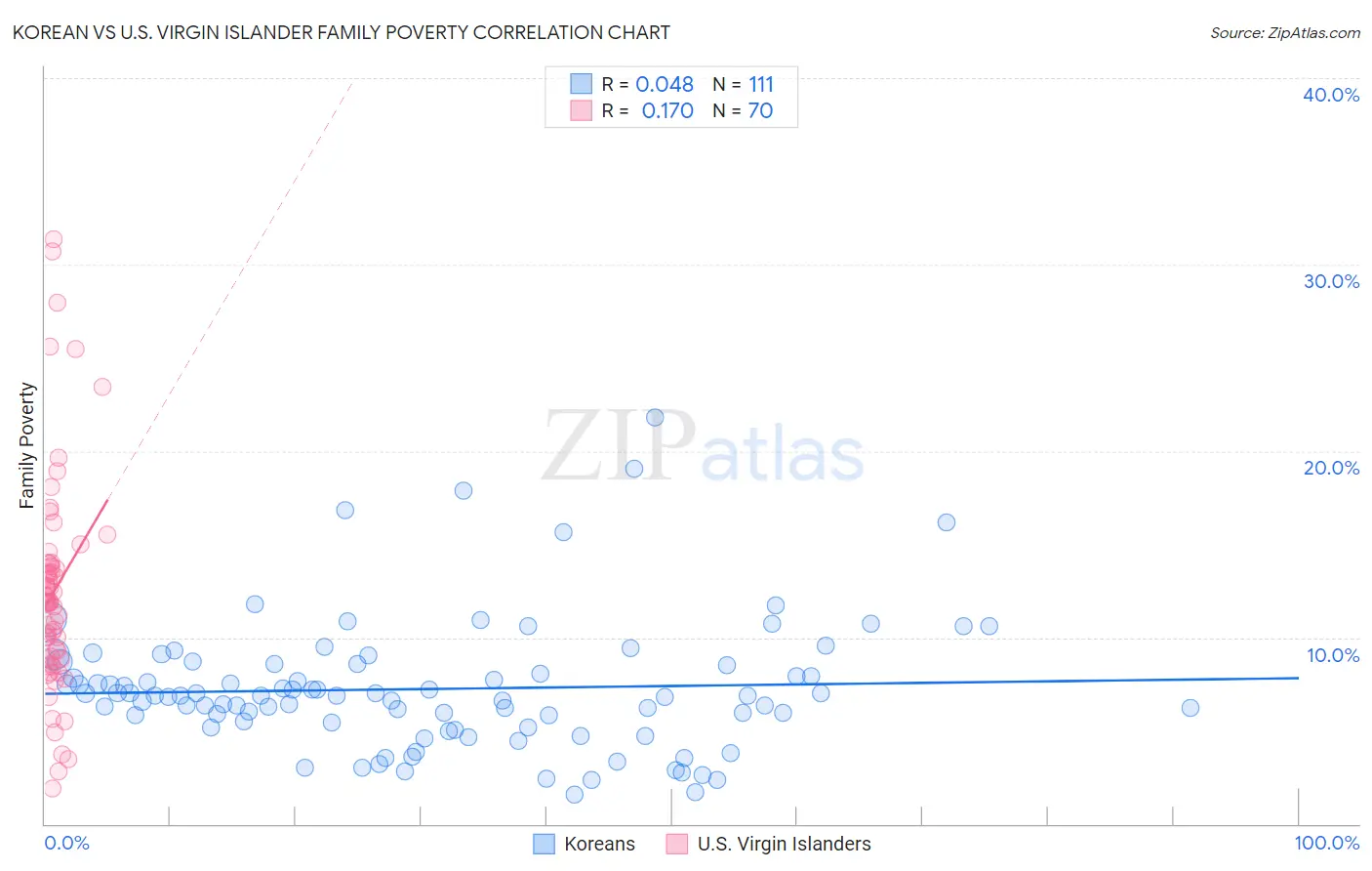 Korean vs U.S. Virgin Islander Family Poverty