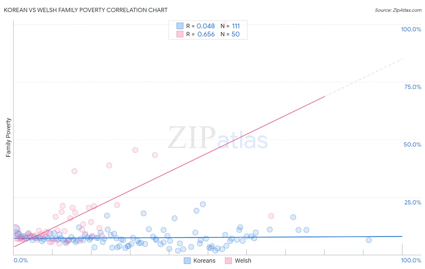 Korean vs Welsh Family Poverty