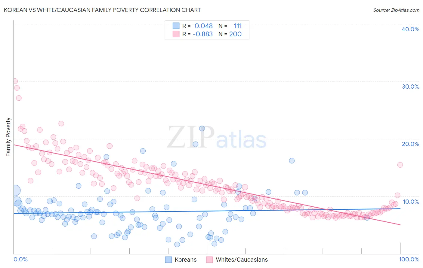 Korean vs White/Caucasian Family Poverty