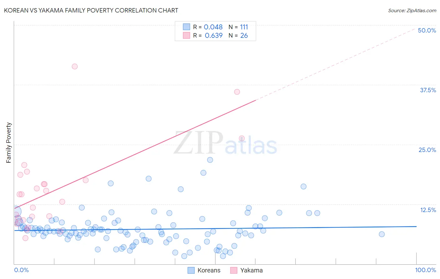 Korean vs Yakama Family Poverty