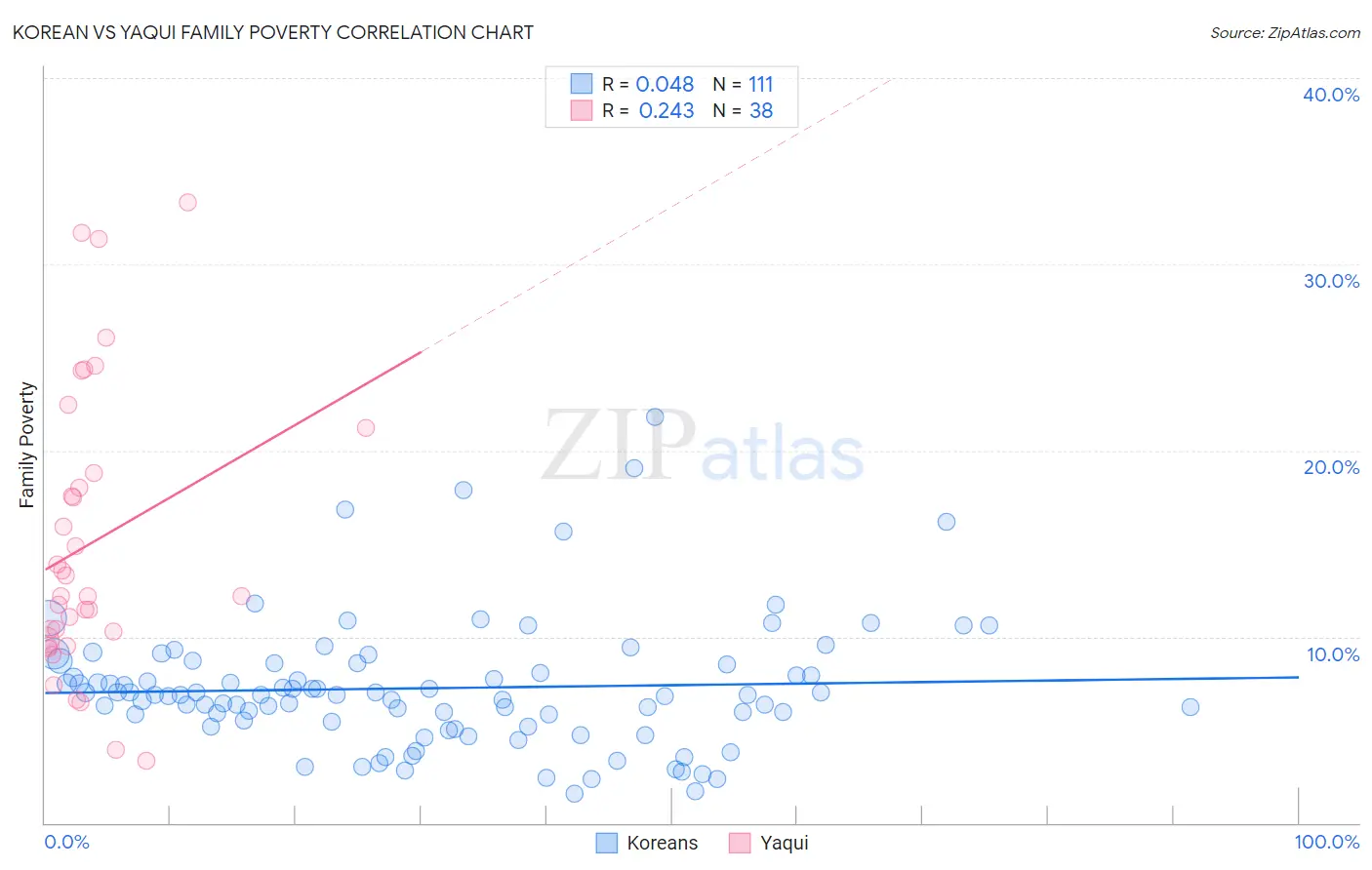Korean vs Yaqui Family Poverty