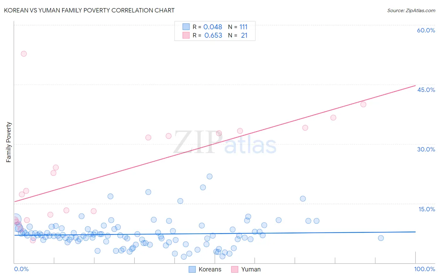 Korean vs Yuman Family Poverty